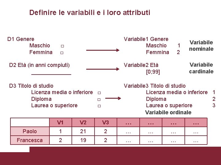 Definire le variabili e i loro attributi D 1 Genere Maschio Femmina Variabile 1