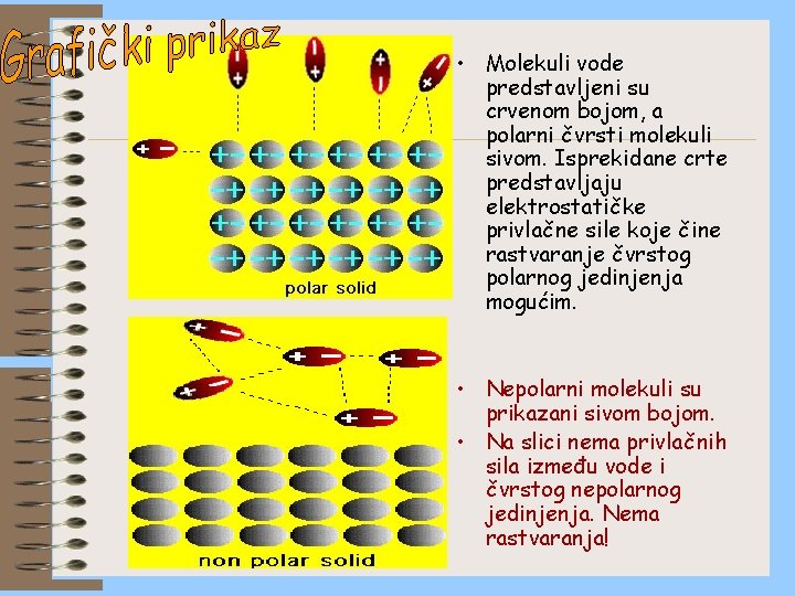  • Molekuli vode predstavljeni su crvenom bojom, a polarni čvrsti molekuli sivom. Isprekidane