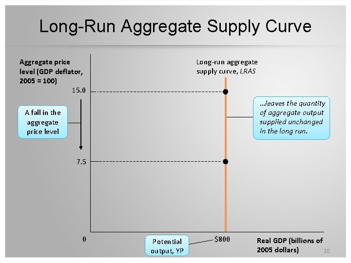 Long-Run Aggregate Supply Curve Long-run aggregate supply curve, LRAS Aggregate price level (GDP deflator,