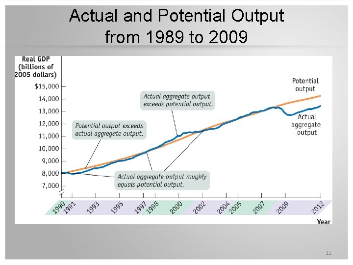 Actual and Potential Output from 1989 to 2009 11 