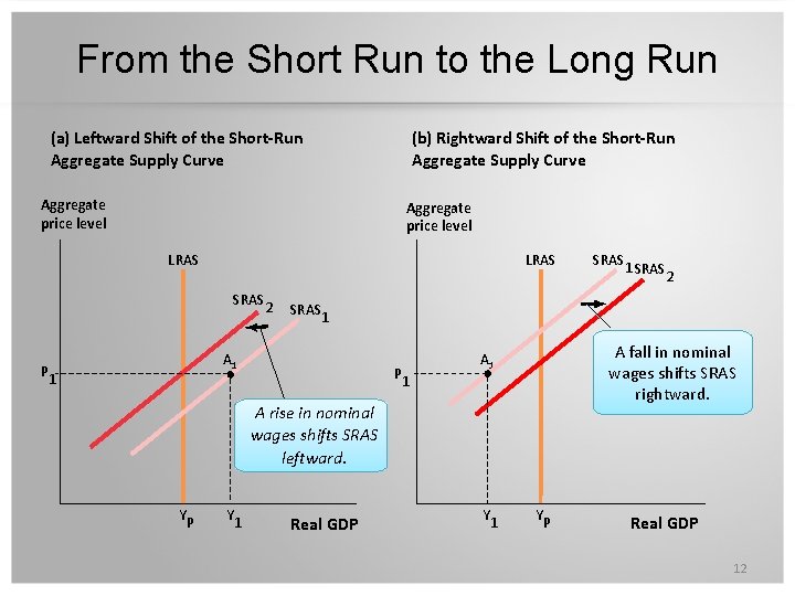 From the Short Run to the Long Run (a) Leftward Shift of the Short-Run