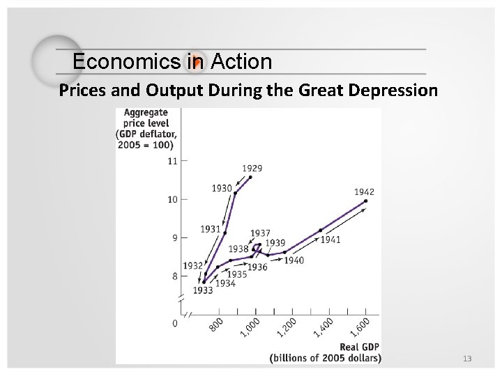 Economics in Action Prices and Output During the Great Depression 13 