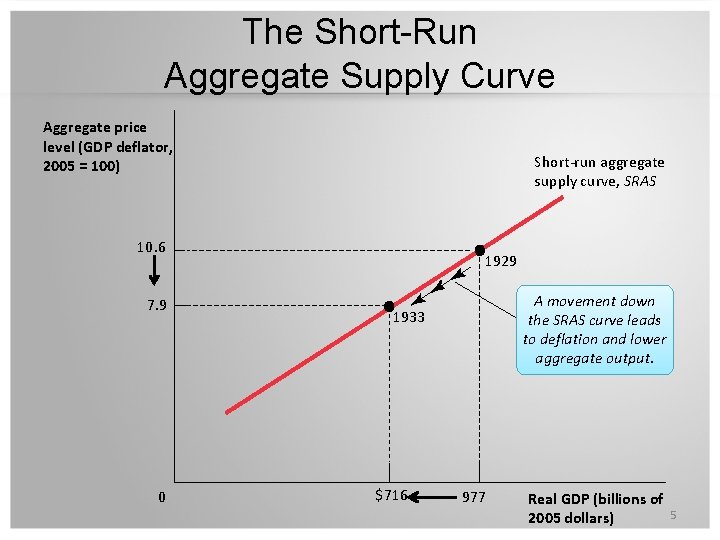 The Short-Run Aggregate Supply Curve Aggregate price level (GDP deflator, 2005 = 100) Short-run