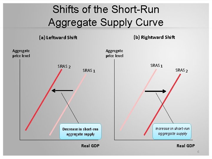 Shifts of the Short-Run Aggregate Supply Curve (b) Rightward Shift (a) Leftward Shift Aggregate