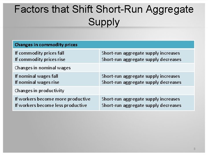 Factors that Shift Short-Run Aggregate Supply Changes in commodity prices If commodity prices fall