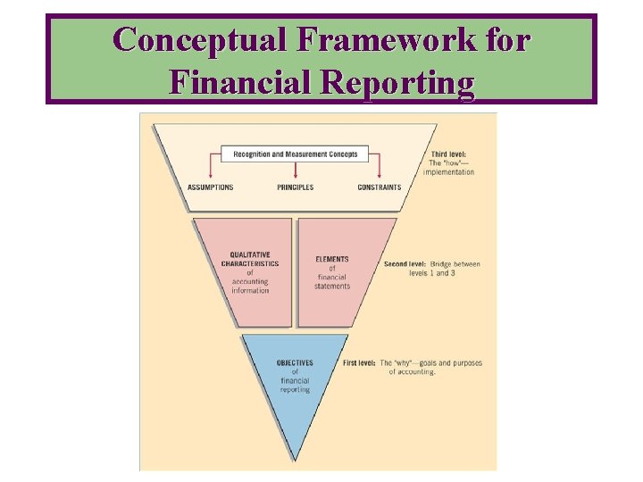 Conceptual Framework for Financial Reporting 