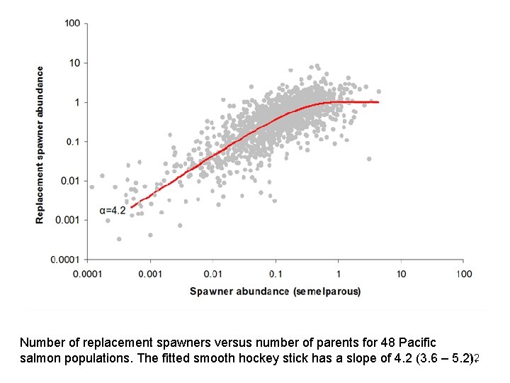 Number of replacement spawners versus number of parents for 48 Pacific 12 salmon populations.