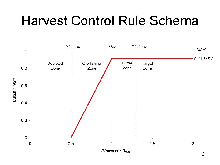 Harvest Control Rule Schema 21 