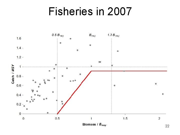 Fisheries in 2007 22 