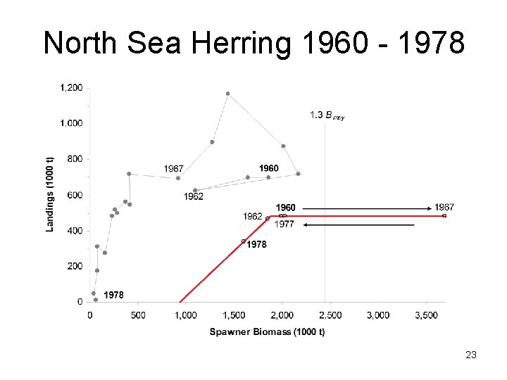 North Sea Herring 1960 - 1978 23 