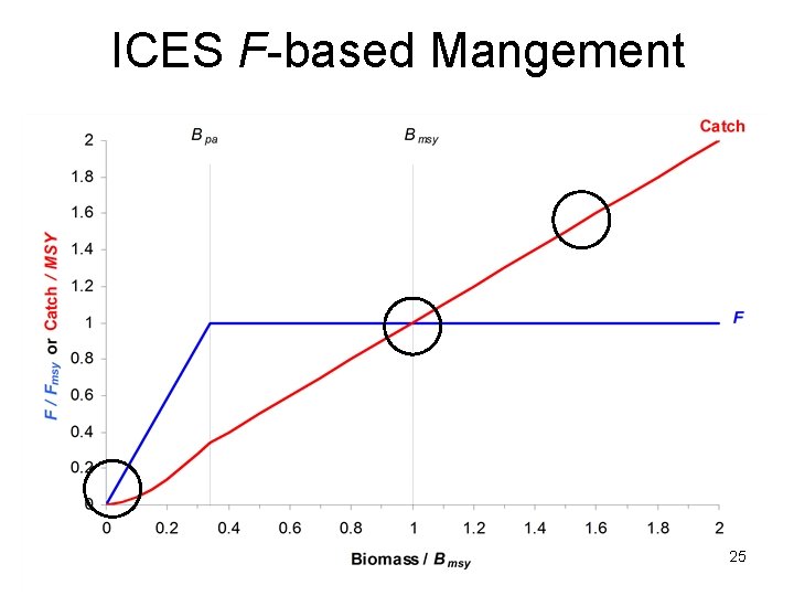 ICES F-based Mangement 25 