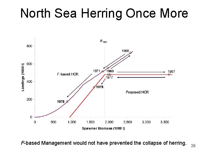 North Sea Herring Once More F-based Management would not have prevented the collapse of