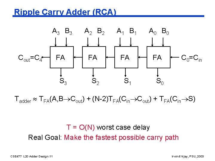 Ripple Carry Adder (RCA) A 3 B 3 A 2 B 2 A 1
