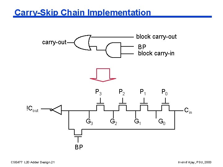 Carry-Skip Chain Implementation block carry-out BP block carry-in P 3 P 2 P 1
