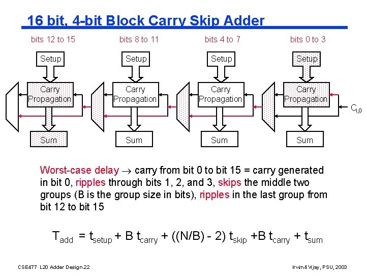 16 bit, 4 -bit Block Carry Skip Adder bits 12 to 15 bits 8