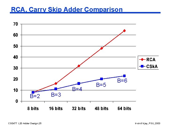 RCA, Carry Skip Adder Comparison B=2 CSE 477 L 20 Adder Design. 25 B=3