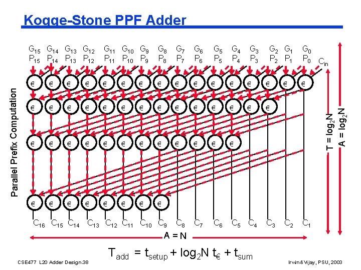 Kogge-Stone PPF Adder G 11 G 10 G 9 P 11 P 10 P