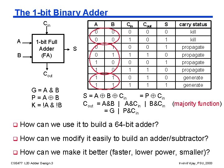 The 1 -bit Binary Adder Cin A B 1 -bit Full Adder (FA) Cout