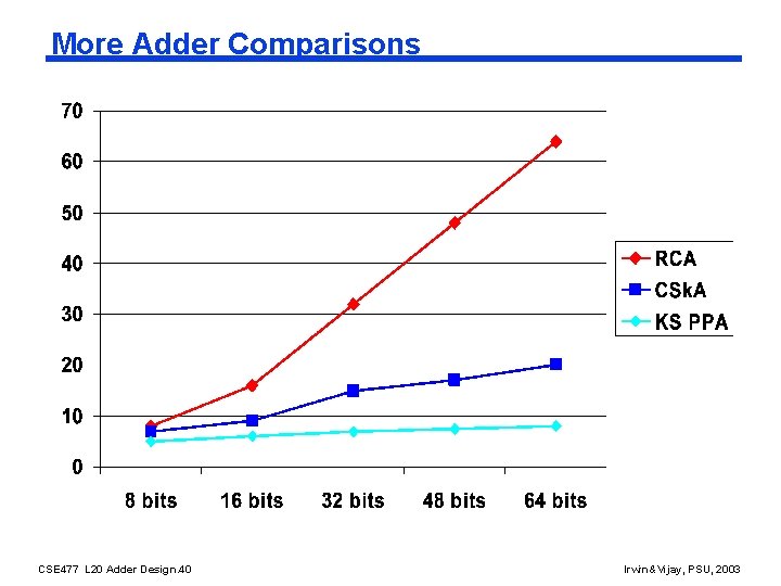 More Adder Comparisons CSE 477 L 20 Adder Design. 40 Irwin&Vijay, PSU, 2003 