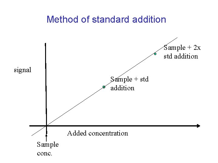 Method of standard addition Sample + 2 x std addition signal Sample + std Method of standard addition Sample + 2 x std addition signal Sample + std