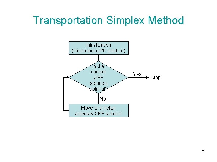 Transportation Simplex Method Initialization (Find initial CPF solution) Is the current CPF solution optimal?