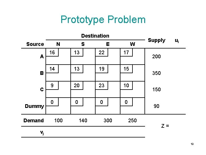 Prototype Problem Destination Source A B C Dummy Demand N S E W 16