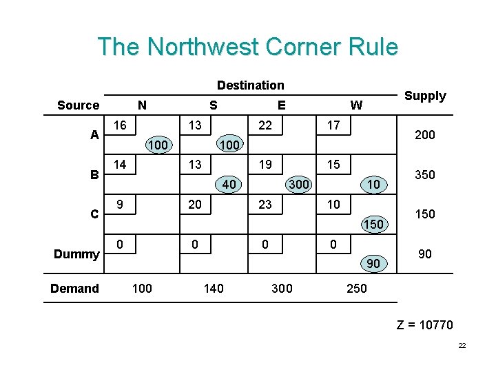 The Northwest Corner Rule Destination Source A B C Dummy Demand N S 16