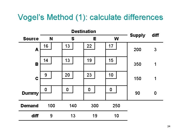 Vogel’s Method (1): calculate differences Destination Source A B C Dummy Demand diff N