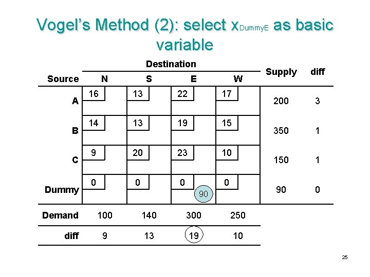 Vogel’s Method (2): select x. Dummy. E as basic variable Destination Source A B