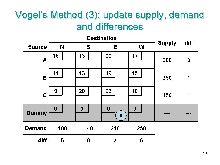 Vogel’s Method (3): update supply, demand differences Destination Source A B C Dummy Demand