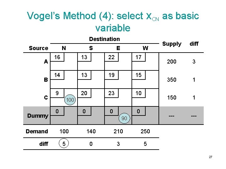 Vogel’s Method (4): select x. CN as basic variable Destination Source A B C