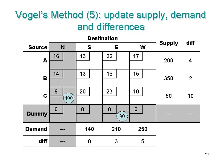 Vogel’s Method (5): update supply, demand differences Destination Source A B C Dummy N