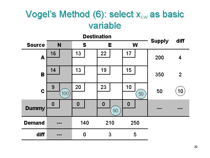 Vogel’s Method (6): select x. CW as basic variable Destination Source A B C