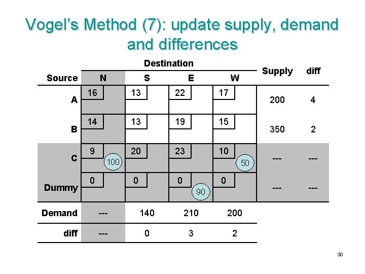 Vogel’s Method (7): update supply, demand differences Destination Source A B C Dummy N