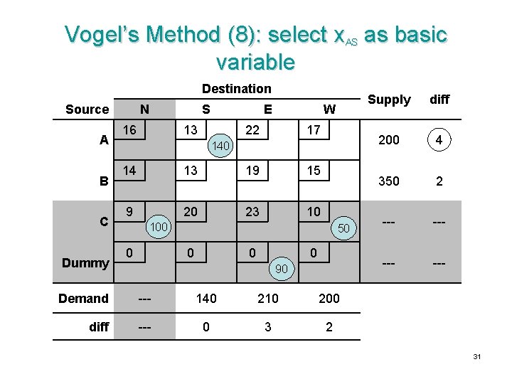 Vogel’s Method (8): select x. AS as basic variable Destination Source A B C