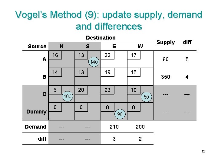 Vogel’s Method (9): update supply, demand differences Destination Source A B C Dummy N