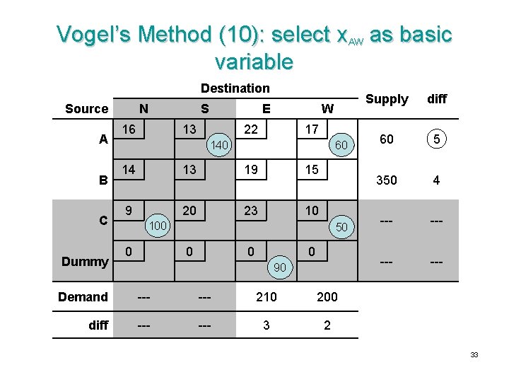 Vogel’s Method (10): select x. AW as basic variable Destination Source A B C
