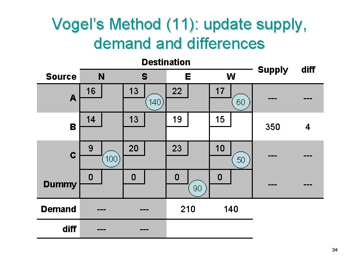 Vogel’s Method (11): update supply, demand differences Destination Source A B C Dummy N