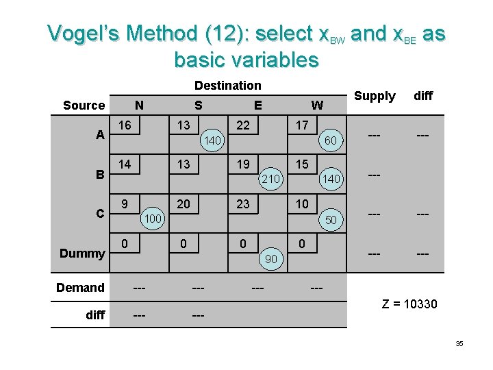 Vogel’s Method (12): select x. BW and x. BE as basic variables Destination Source