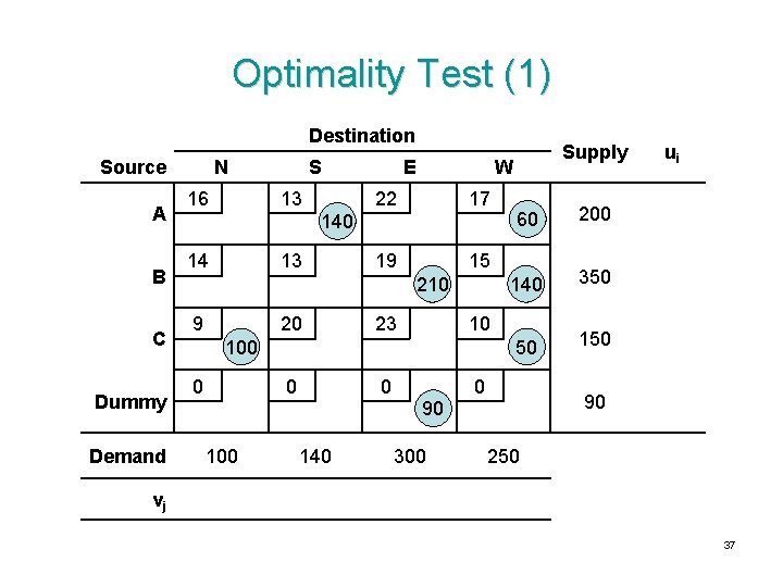 Optimality Test (1) Destination Source A B C Dummy Demand N 16 S 13