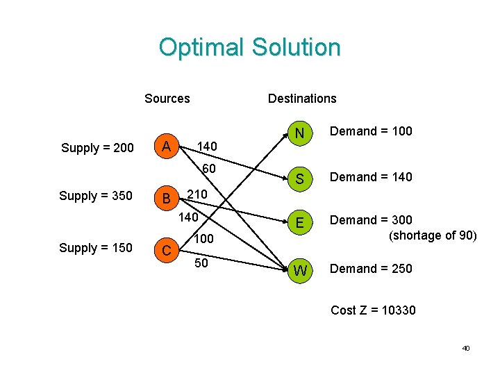 Optimal Solution Sources Supply = 200 A Destinations 140 60 Supply = 350 B