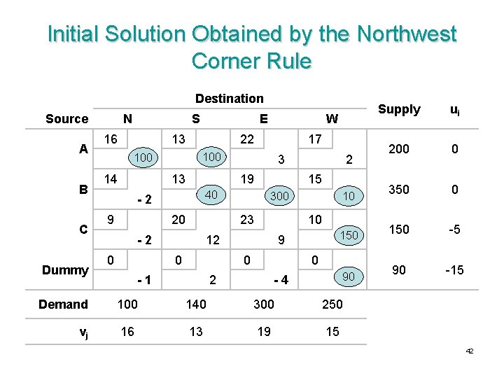 Initial Solution Obtained by the Northwest Corner Rule Destination Source A B C Dummy