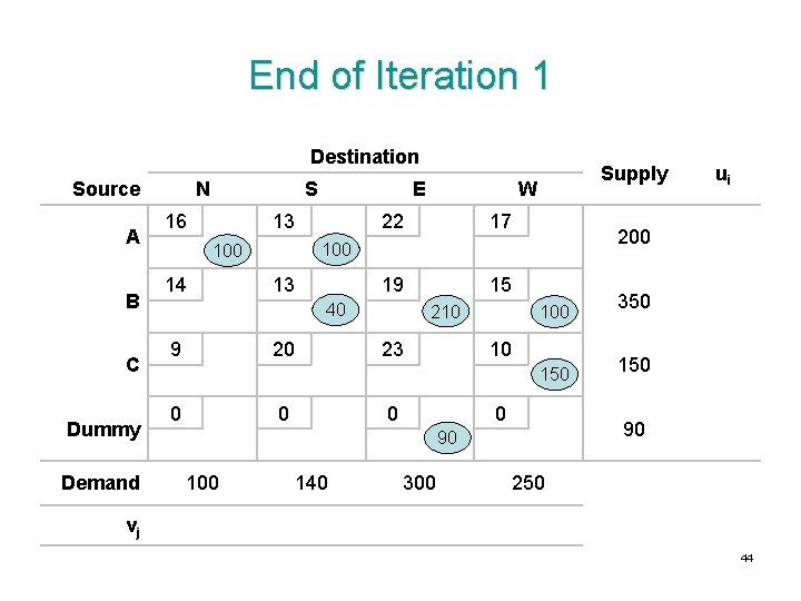 End of Iteration 1 Destination Source A B C Dummy Demand N S 16