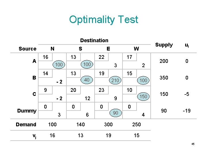 Optimality Test Destination Source A B C Dummy N S 16 E 13 22