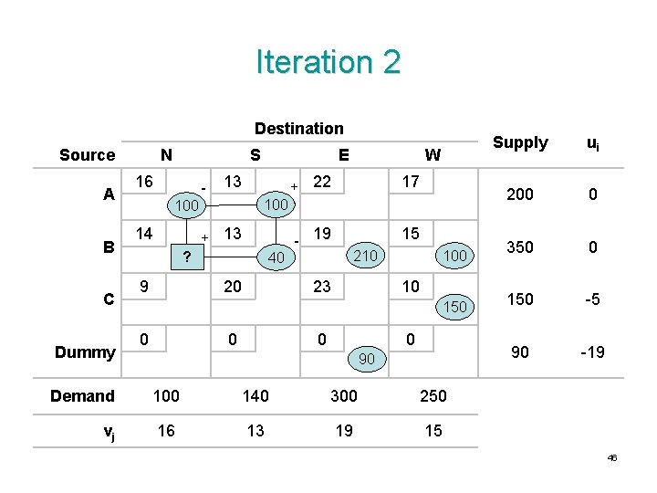 Iteration 2 Destination Source A B C Dummy N S 16 - 13 +