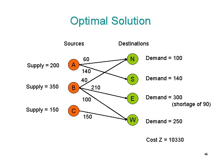 Optimal Solution Sources Supply = 200 A Destinations 60 C S Demand = 140