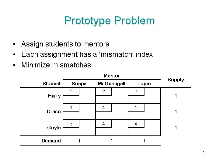 Prototype Problem • Assign students to mentors • Each assignment has a ‘mismatch’ index