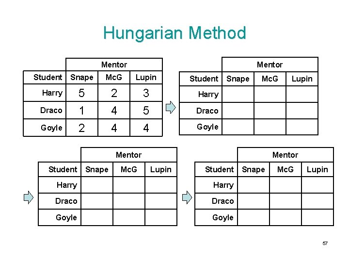 Hungarian Method Mentor Student Snape Mc. G Lupin 5 1 2 2 4 4