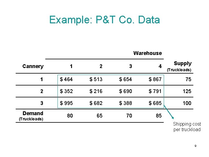 Example: P&T Co. Data Warehouse Supply Cannery 1 2 3 4 1 $ 464