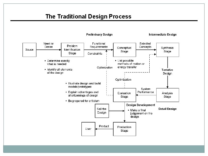 The Traditional Design Process 